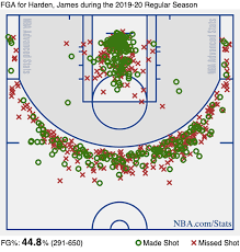 Andy Bailey On Twitter James Harden S Shot Chart Right Now James harden isn't loving the fouls either. james harden s shot chart