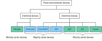 Semiconductor device semiconductor devices are electronic components that exploit the electronic properties of semiconductor materials, principally silicon Power Semiconductor Device Wikiwand