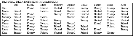 vedic astrology lessons planetary friendship