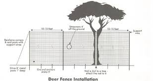 This makes digging the postholes much easier. Deer Fence Custom Deer Netting Plastic Deer Fencing Online At Us Netting