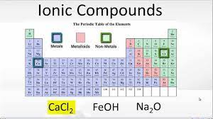 An ionic bond is a type of chemical bond formed through an electrostatic attraction between two oppositely charged ions. Examples Of Ionic Bonding Youtube