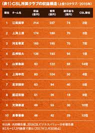 3,387 likes · 327 talking about this. ä¸–ç•Œã‚'ç›®æŒ‡ã™å›½ ä¸­å›½ ä¸­å›½ã‚µãƒƒã‚«ãƒ¼ ã‚¹ãƒ¼ãƒ'ãƒ¼ãƒªãƒ¼ã‚°ã® ä»Š ã‚µãƒƒã‚«ãƒ¼ã‚­ãƒ³ã‚°