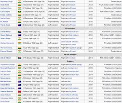Royal Challengers Bangalore Rcb Team Players In Vivo Ipl 9 Captain Owner And Their Price Royal Challengers Bangalore Team Player Match Score