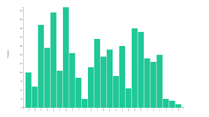 D3 Animated Bar Chart The Startup Medium