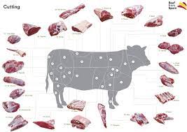 Differential Values Of Spanish Beef