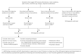 Multiple Sclerosis A Primary Care Perspective American