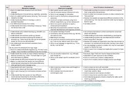 Developmental Milestones In Normal Language Acquisition