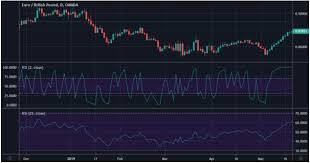 Rsi Stochastic And Stochastic Rsi Unsw Forex Society