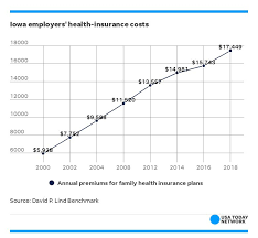 When looking for a health insurance agent near you Iowa Employers Face 8 4 Percent Health Insurance Premium Increases