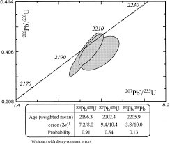 Accurate isotopes are uranium and will accuracy into more stable isotopes of other elements. On The Treatment Of Concordant Uranium Lead Ages Sciencedirect
