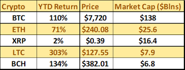 Bitcoin and ethereum rise to new yearly highs. Litecoin Price Surges To Yearly Highs As Crypto Rally Continues