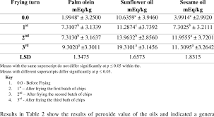 Peroxide value is measure of oxidation or rancidity which can reduce the qualities of food. Average Peroxide Values Pv Of The Oils Download Table