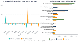 Importers, exporters and the local business community need seamless intermodal services if the key thrusts of the national transport policy are to be met. South Africa S Trade Data Update The May 2020 Data Reveals The Effect Of Eased Lockdown Restrictions Tralac Trade Law Centre