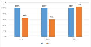 No Summer Vacation Ddos Attacks Tripled Year On Year In Q2 2020 Kaspersky
