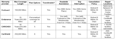 Maybe you would like to learn more about one of these? Proguard Warranty Reviews Coverage Price Benefits 2021