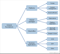 An intranet is a computer network for sharing information, collaboration tools, operational systems, and other computing services within an organization, usually to the exclusion of access by outsiders. Intranet Erstellen Aufbau Anforderungen Und Inhalte