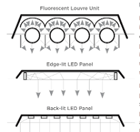 What is LED back-lit panel light and what is LED edge-lit panels