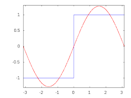 Fourier Series Brilliant Math Science Wiki