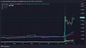 Decentraland Price Analysis Mana Crypto Price Is Ready For Another Rally After Seeing Correction Cryptocurrency News