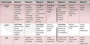Pin On Carb Cycling