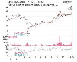 新光鋼董事會擬定每普通股配發2元現金股利 訂110年6月11日為110年股東常會召開日 (更正昨日重訊誤植為109年) 2021/03/17 本公司民國109年度合併財務報告業經董事會決議通過. ç†±é–€è‚¡ æ–°å…‰é‹¼æ³¢æ®µæ–°é«˜å¤šé ­æ—º è­‰åˆ¸ æ¬Šè­‰ å·¥å•†æ™‚å ±