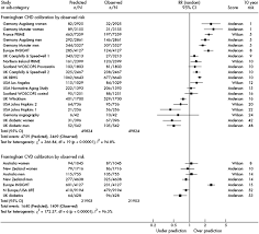 Underestimation of risk in asian indians. Cardiovascular Risk Score Chart Ganada