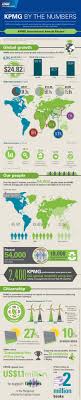 2014 Kpmg International Annual Review Here Are The Highlights Of Kpmg S Performance Over The Last Fiscal Ye Data Visualization Presentation Design Infographic