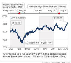 Obama 200 Days In Office Stocks The Rally Of 09 2
