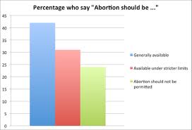 In Public Opinion On Abortion Few Absolutes The New York