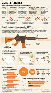 Here are the actual federal laws regulating machine guns in the u.s. Pin On Wsj Graphics