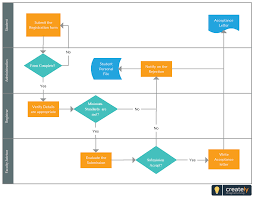 cross functional flowchart of student application process