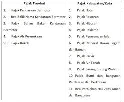 Penerimaan pajak digunakan kembali untuk membangun infrastruktur yang mendukung untuk kemajuan bangsa. Hukum Pajak Pengertian Menurut Para Ahli Fungsi Dan Kedudukan