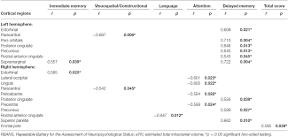 frontiers cortical thickness changes correlate with