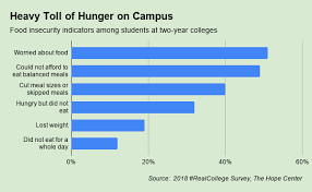 College students earn a degree within six years. Widespread College Hunger Jolts Food Banks Into Action Food Bank News