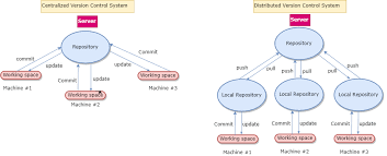 Image result for Git Distributed Revision Control System