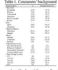 Malaysians in general have also started to adopt to the trend of paying for bottled water. Pdf Fresh Water Aquaculture Fish Consumption In Malaysia And Heavy Metals Risk Exposure To Consumers Semantic Scholar