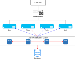 Database administrators can perform a variety of online operations to table definitions, including online. Scalability And High Availability Dzone Refcardz