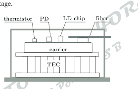 The unpumped corrugated end regions effectively act as mirrors whose reflectivity results from the distributed feedback mechanism which is therefore dependent on wavelength. Configuration Of Dfb Laser With The Butterfly Package Download Scientific Diagram
