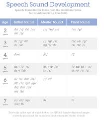 Goldman Fristoe Sound Development Chart Phoneme Acquisition