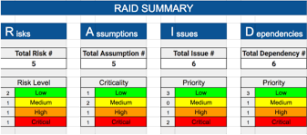 Raid Risks Assumptions Issues Dependencies Free Raid