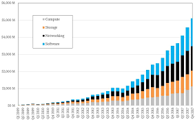 Navigating The Revenue Streams And Profit Pools Of Aws