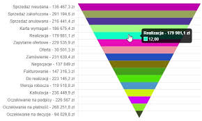 Github Yetiforcecompany Chartjs Plugin Funnel The Funnel