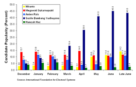 2004 Indonesian Presidential Election Wikipedia