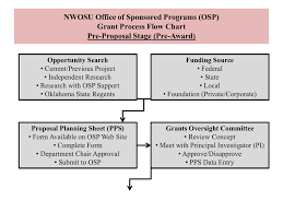 Grant Process Flow Chart