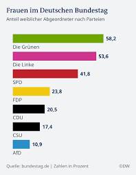 Im durchschnitt würde ein viertel der „protestversteher die afd wählen. Abgeordnete Fur Mehr Frauen Im Bundestag Deutschland Dw 14 02 2019