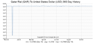 qar to usd history major