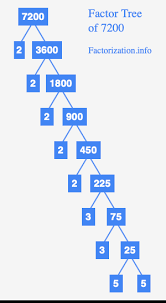 Hence the number of positive divisors of 7200, denoted by tau(7200)= (5+1) (2+1) (2+1) = 54. Prime Factors Of 7200