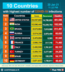 The only independent world health organization (who) recognized one stop platform for verified data and news. Update Thai Pbs World The Latest Thai News In English News Headlines World News And News Broadcasts In Both Thai And English We Bring Thailand To The World