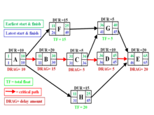 Critical Path Method Wikipedia