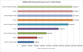 Tested How Many Cpu Cores You Really Need For Directx 12